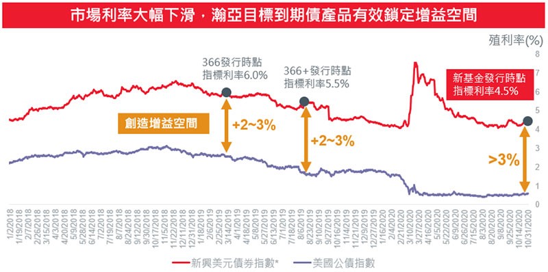 市場利率下滑，瀚亞目標到期債有效鎖定增益空間