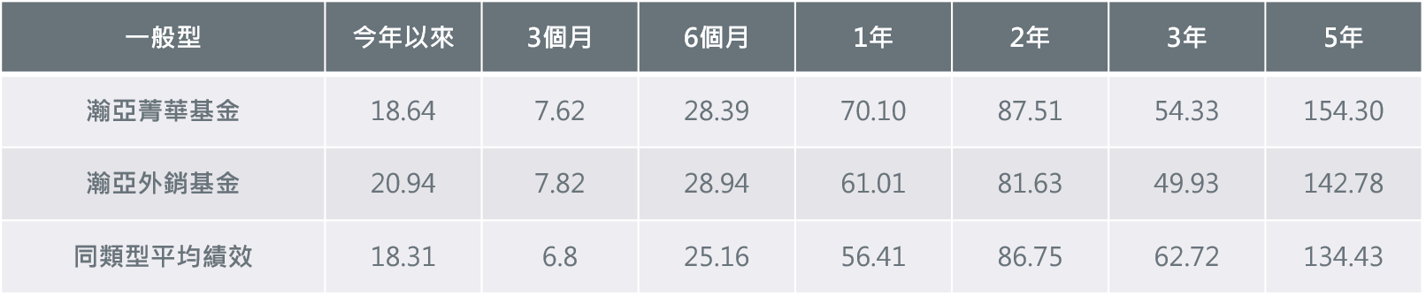 瀚亞外銷、菁華基金績效